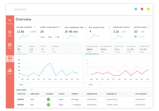 Analytics and reporting to monitor performance