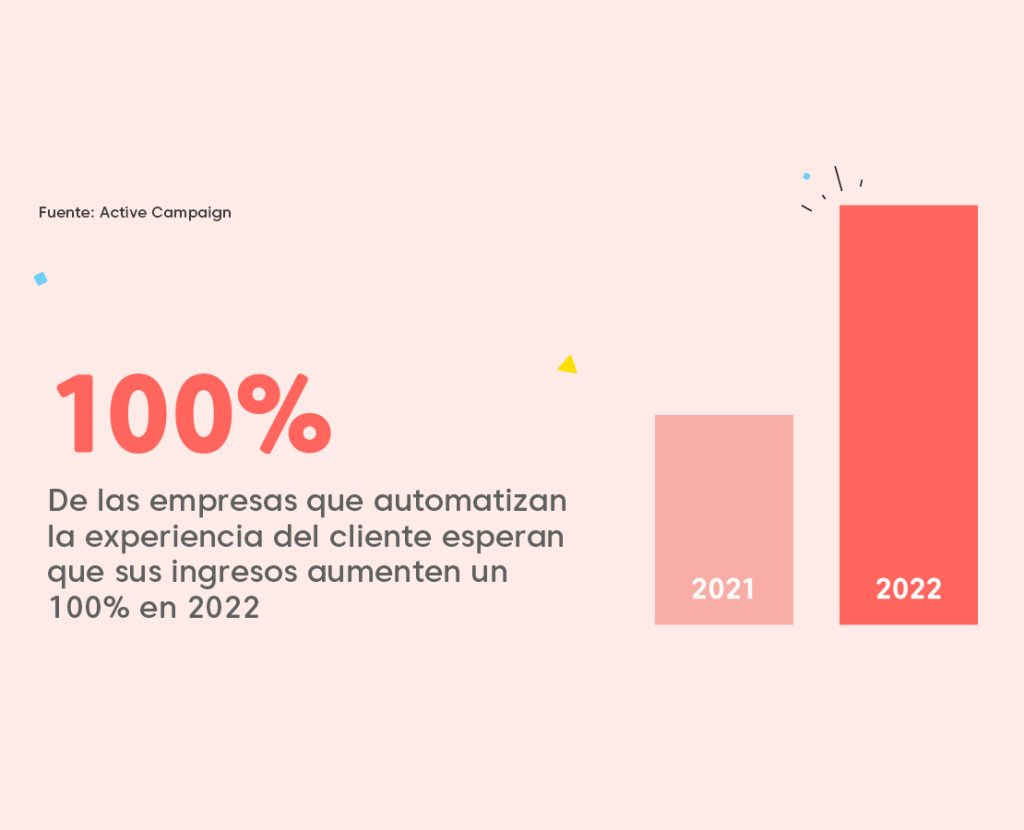 Automatización de la Experiencia del Cliente