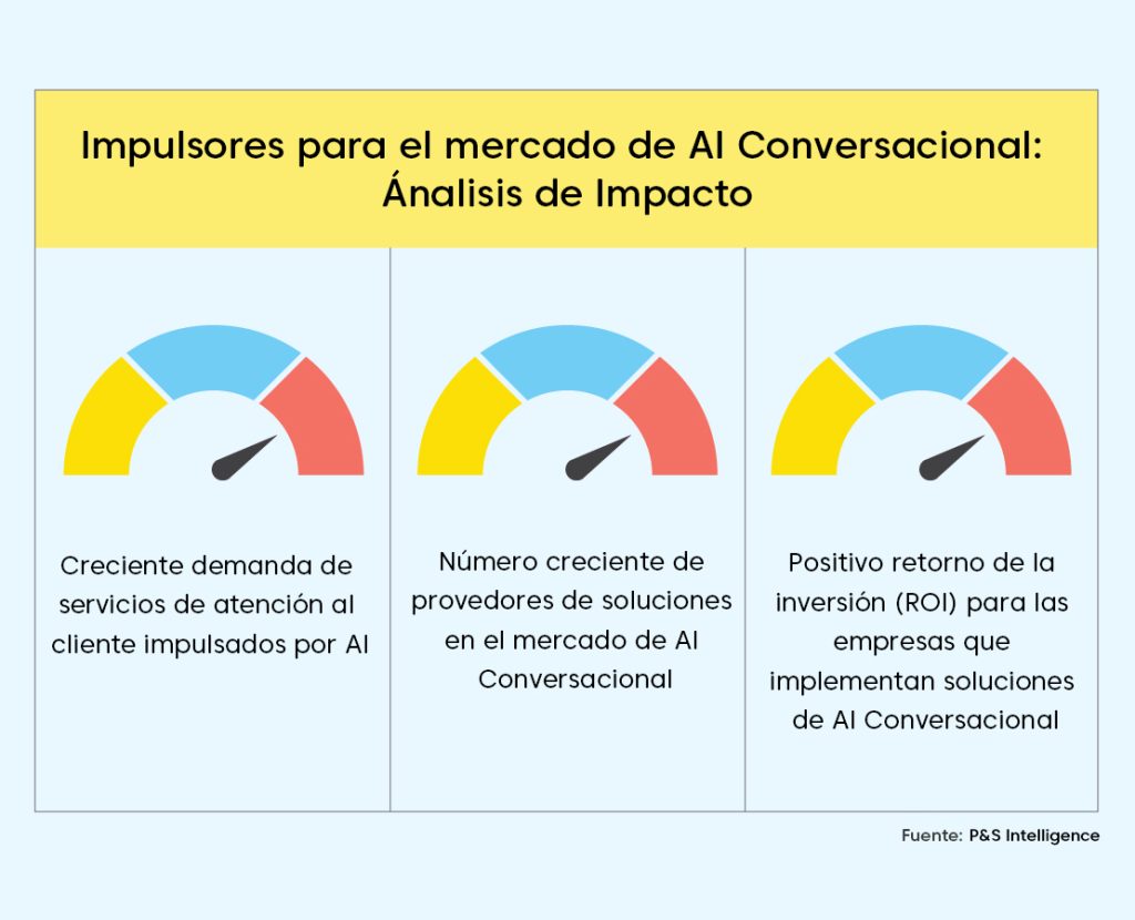 Mayor compromiso del cliente con AI Conversacional