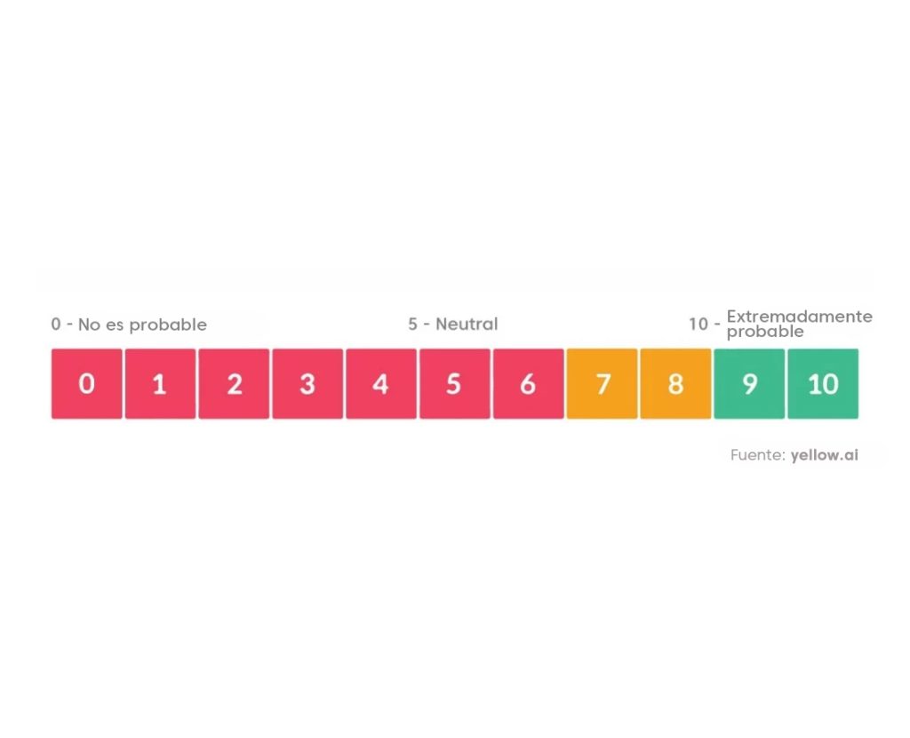 NPS - Net Promoter Score