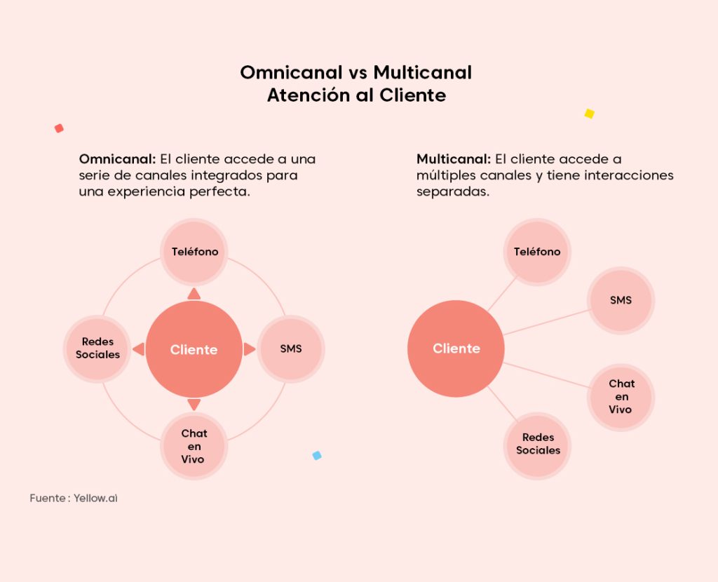 Atención al Cliente Omnicanal vs Multicanal