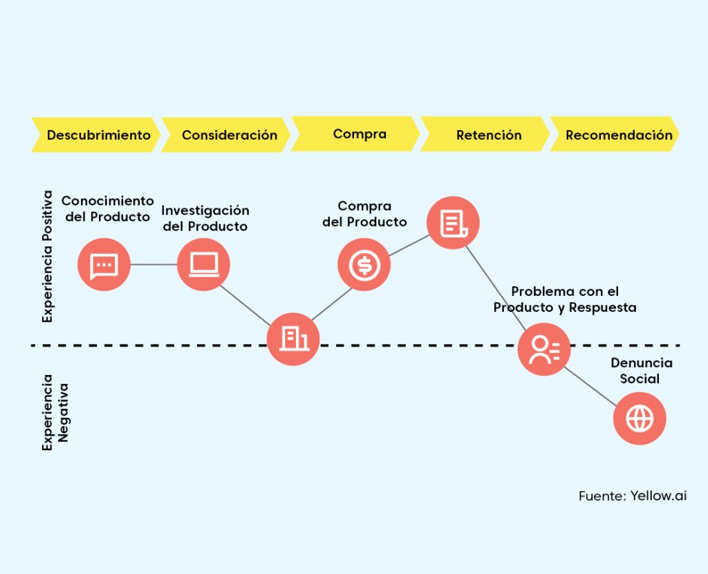 Estrategia Omnicanal en 3 pasos