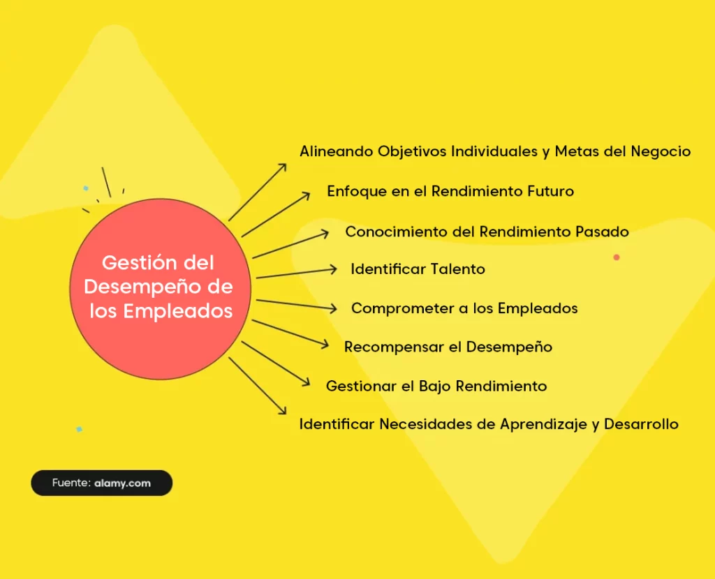 Gestión del Desempeño de los Empleados y sus características