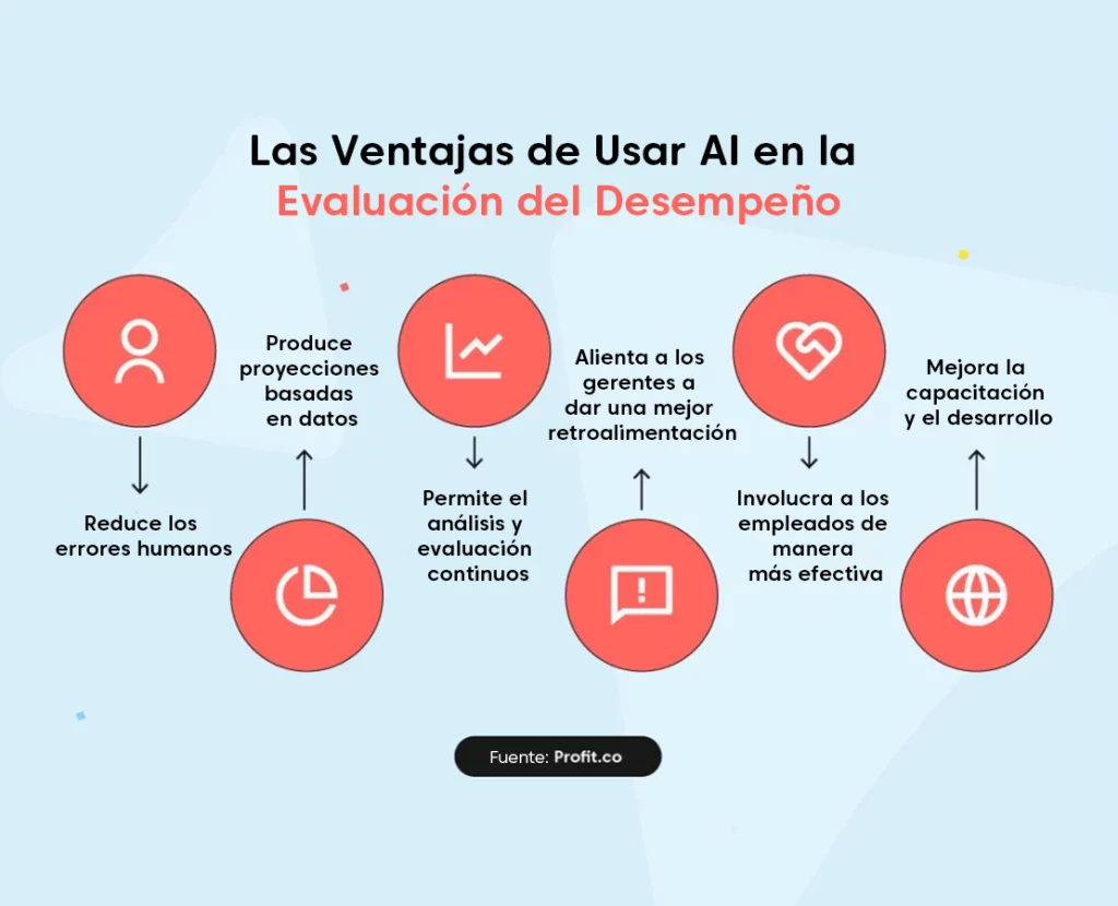 La Inteligencia Artificial en la Gestión del Desempeño de los Empleados