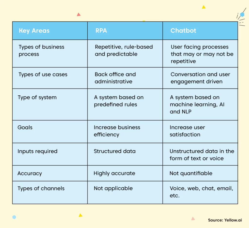 RPA vs Chatbots - Yellow.ai