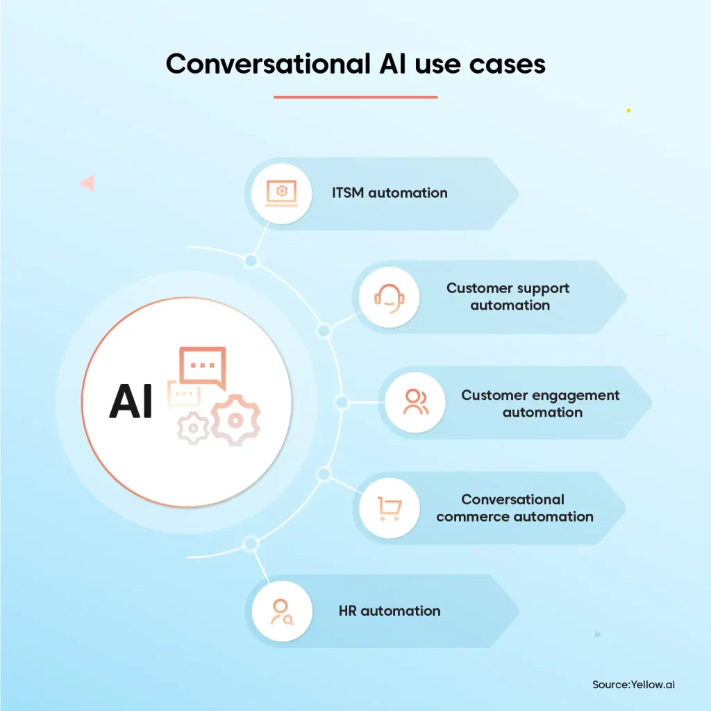 Conversational AI Use Cases