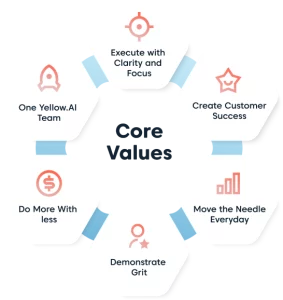 core values yellowai